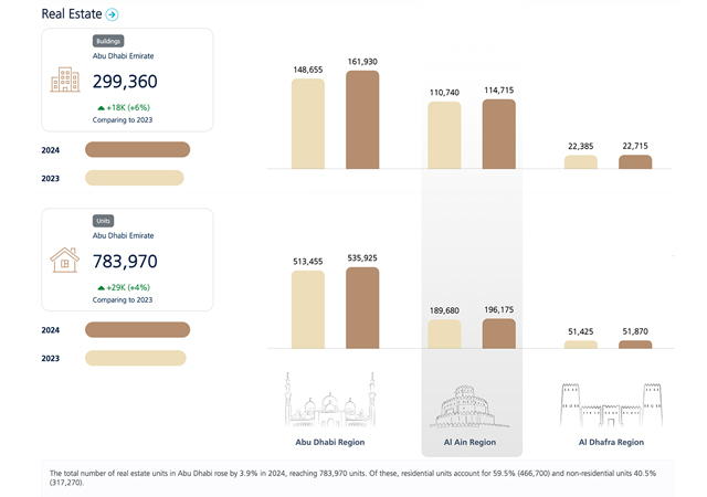 Annual growth rate of number of buildings by region in Abu Dhabi in 2024.